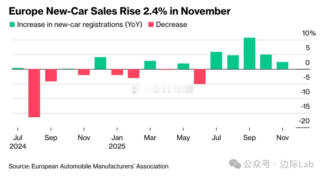 欧洲11月新车注册量同比增长2.4%至108万辆，连续第五个月实现同比上涨。其中