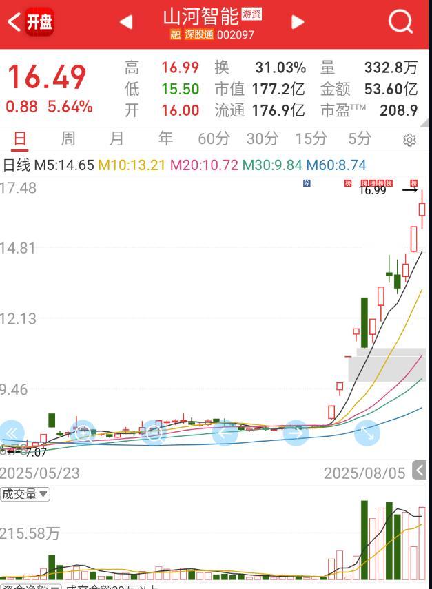 $山河智能 sz002097$ 也快枯竭了。 ​​​