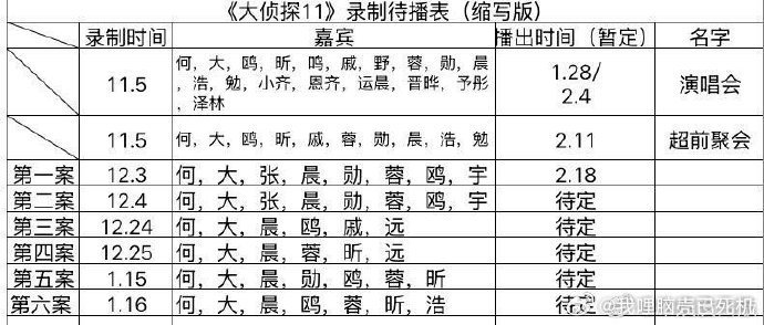 大侦探11开录网传大侦探11嘉宾阵容网传大侦探11嘉宾阵容，大侦探11开录，谁懂