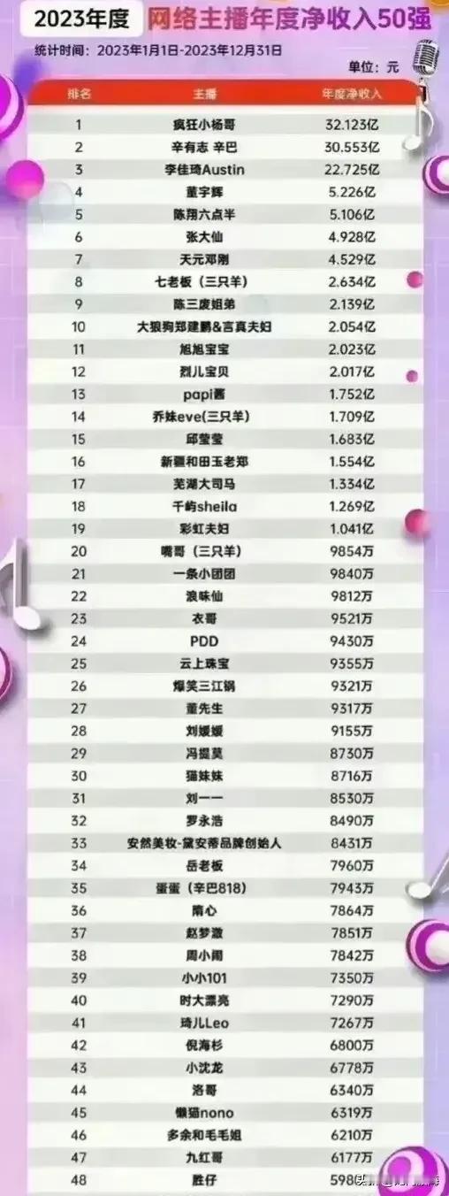 2023年网络主播年度净收入排名50强。

前三名分别是小杨哥32.123亿，辛