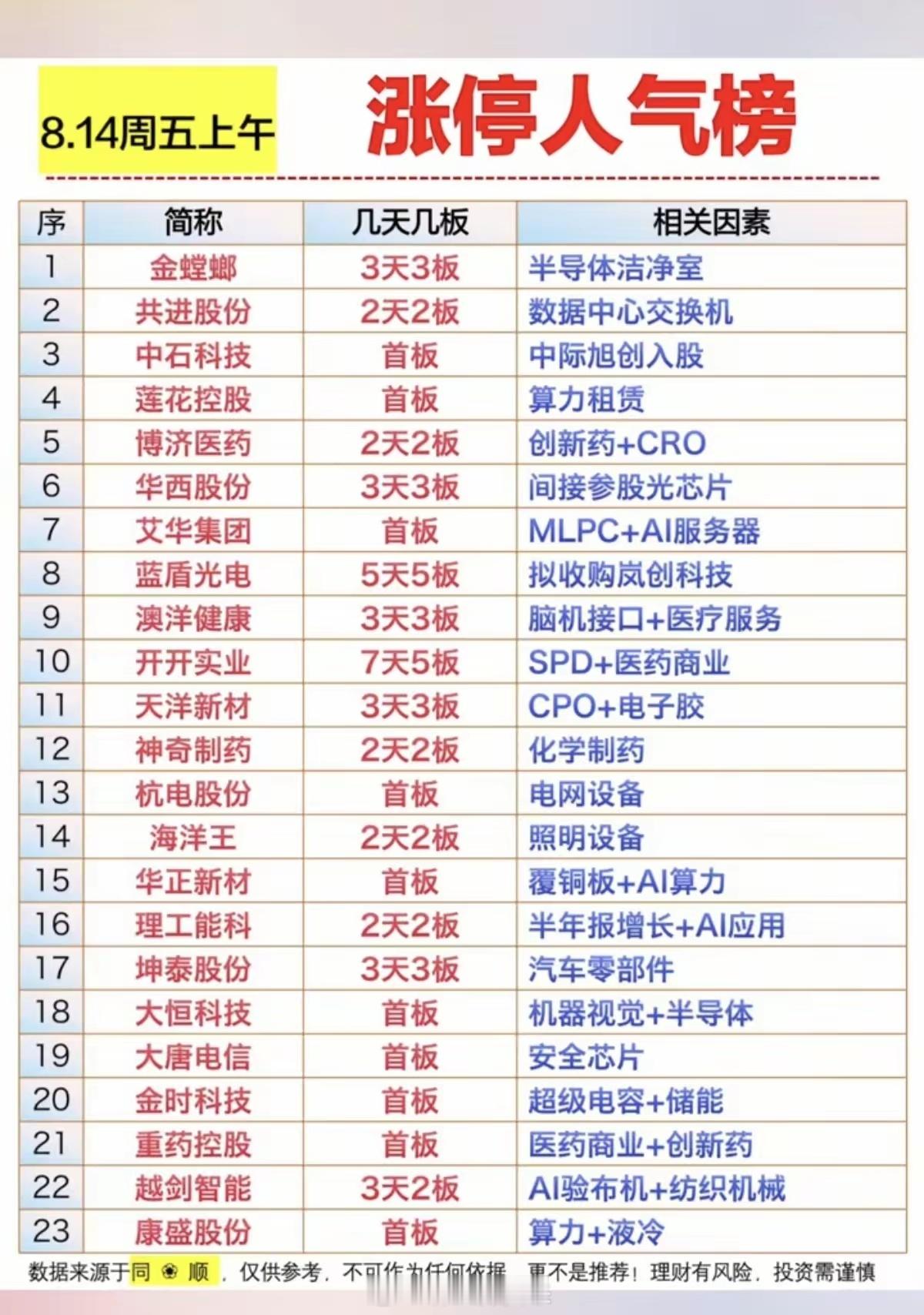 8.14周五  涨停板股票+人气热度榜！1.半导体洁净室2.脑机接口3.CPO电