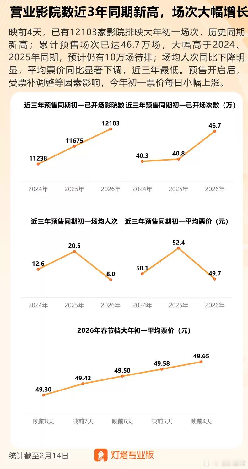 听听温特怎么说 映前四天已经有1.21万家开出场次历史新高。年年唱衰市场电影院关