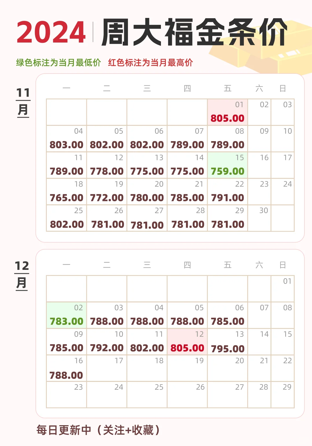 近2个月周大福金条价😎你买金子了吗？