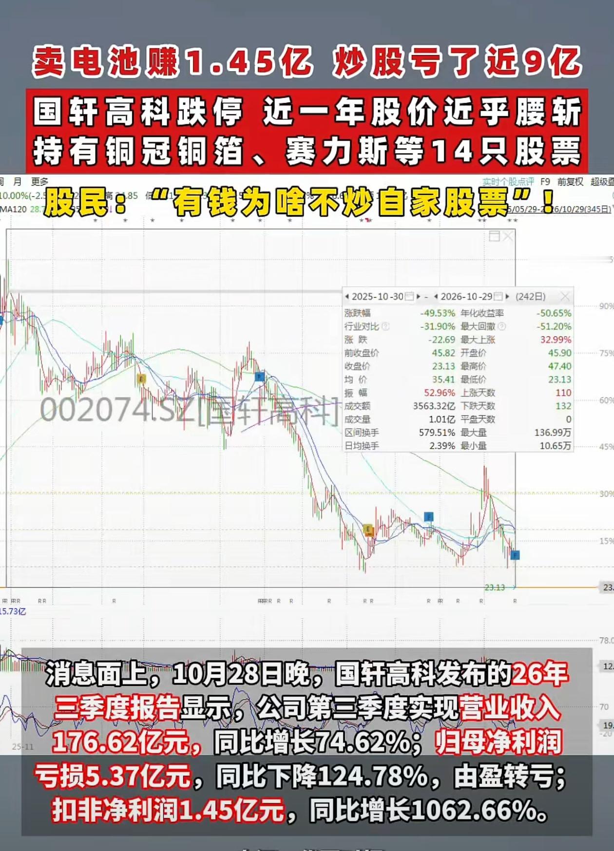 别说散户了，谁来A股都得亏，国轩高科卖电池赚了1.45亿，炒股亏了快9亿。[允悲