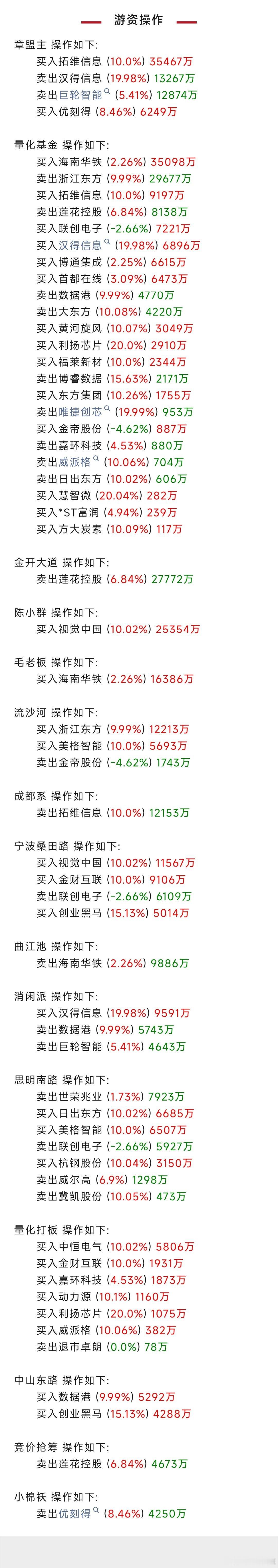 上海市汽车置换更新补贴政策发布 游资大佬在忙啥？席位跟踪现真身。  上海  股票