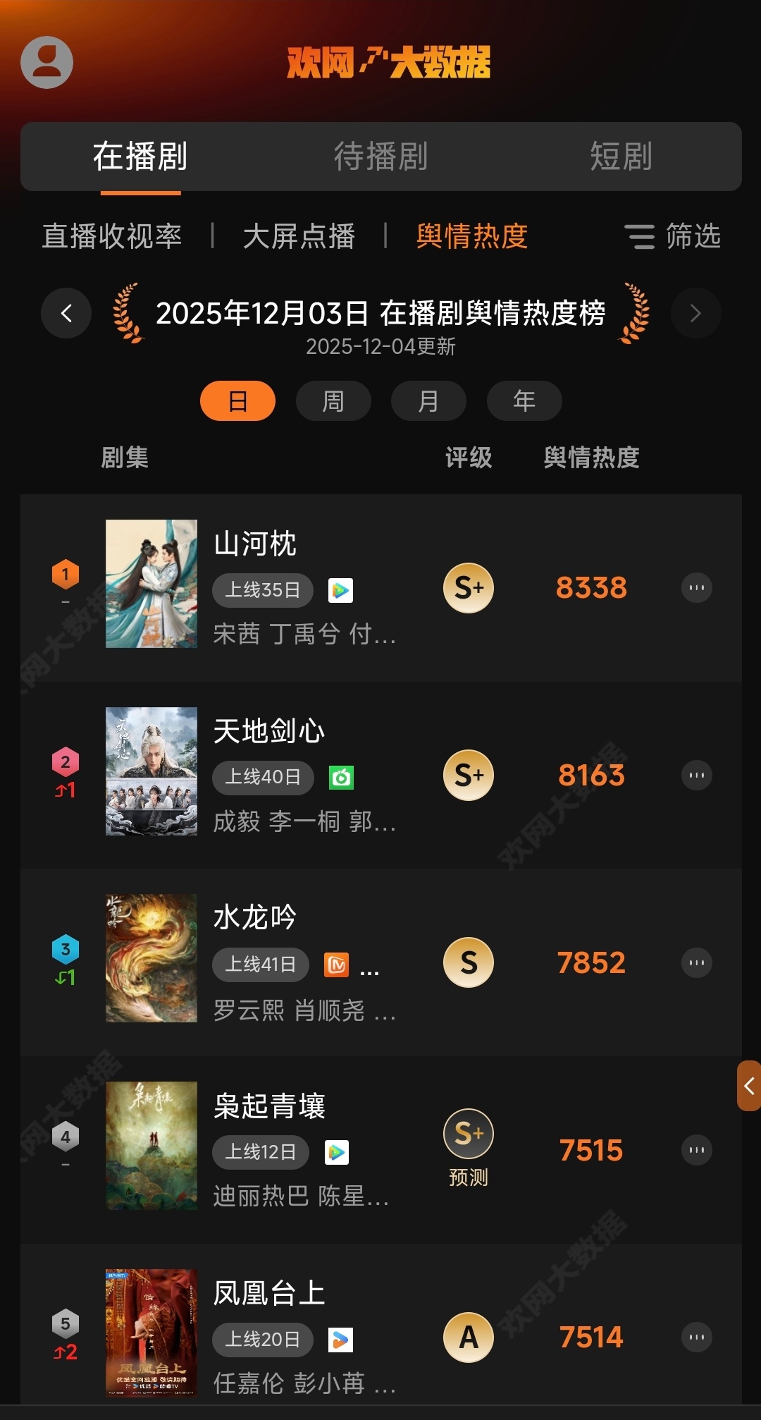 12月4日宋茜一番女主剧山河枕 欢网舆情热度再次第一！S+播出效果，指数相比昨天