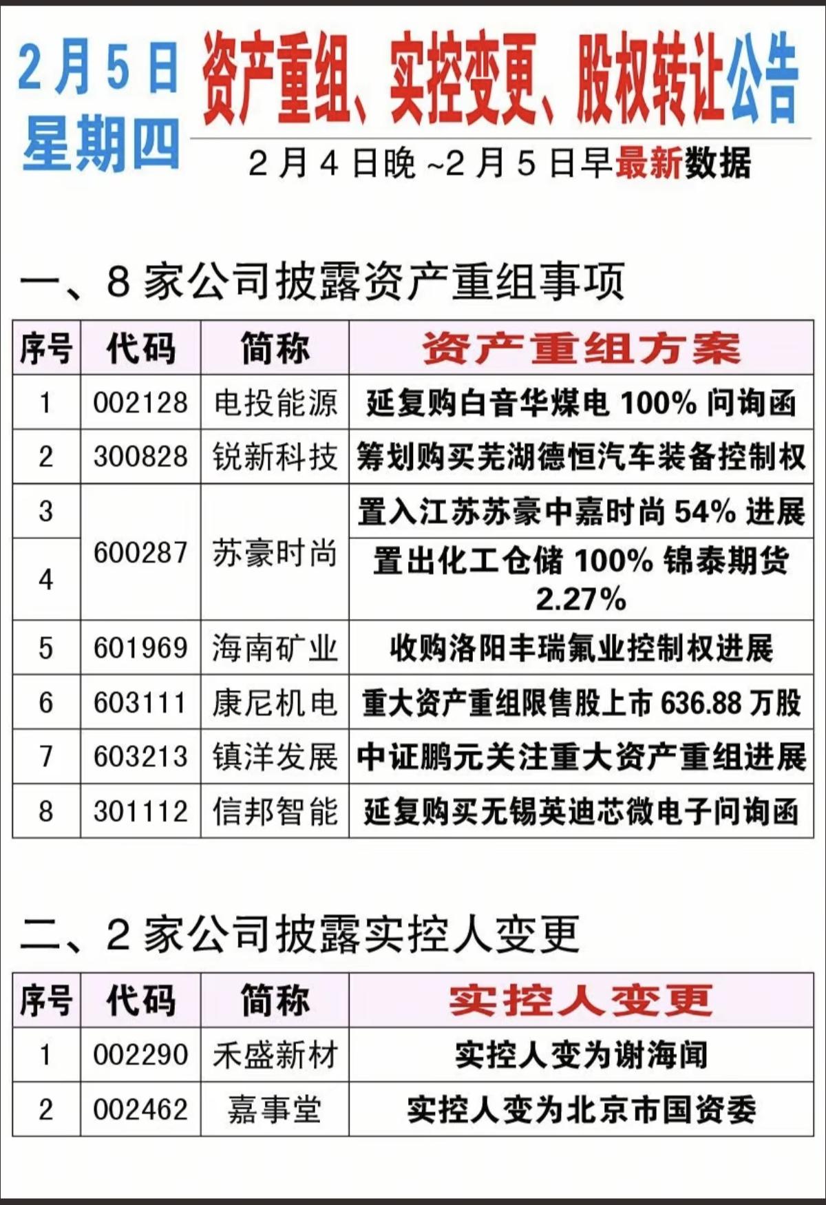 2.5周四 最新：资产重组、股权转让、实控人变更公告！

12家公司披露股权转让