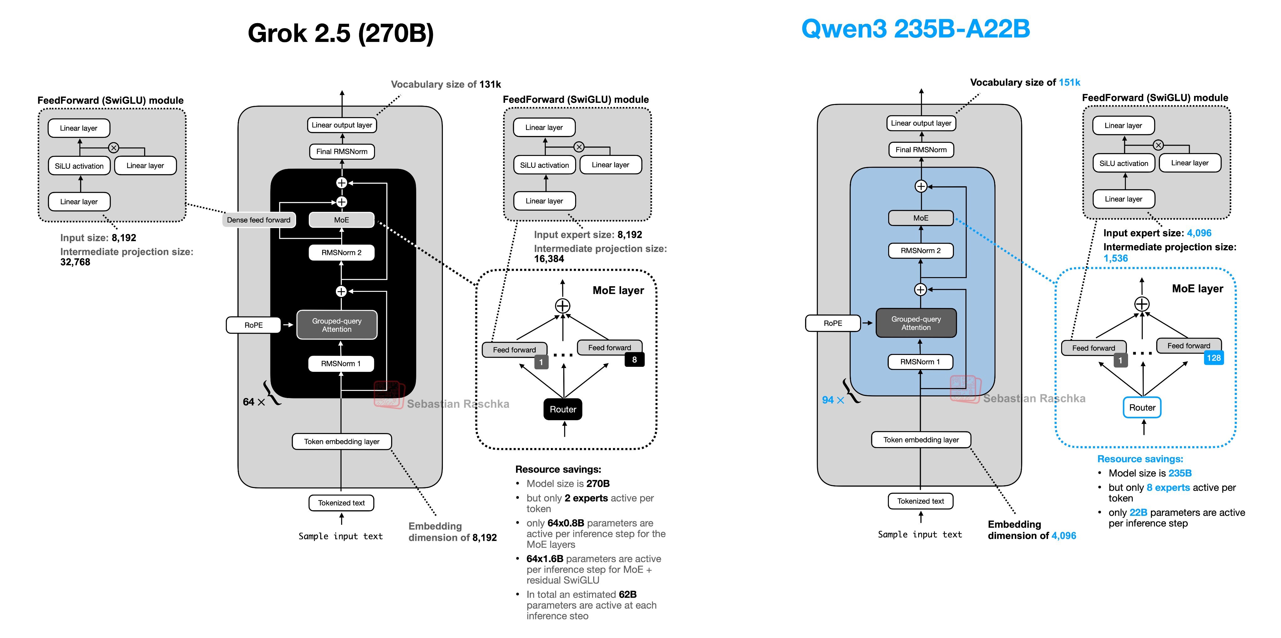 刚开源的 Grok 2.5 架构图 （对比Qwen3 ）制图：Sebastian