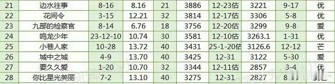 小巷人家现在还能进入豆瓣实时前20，上线已88天每逢周末必回春[并不简单] 