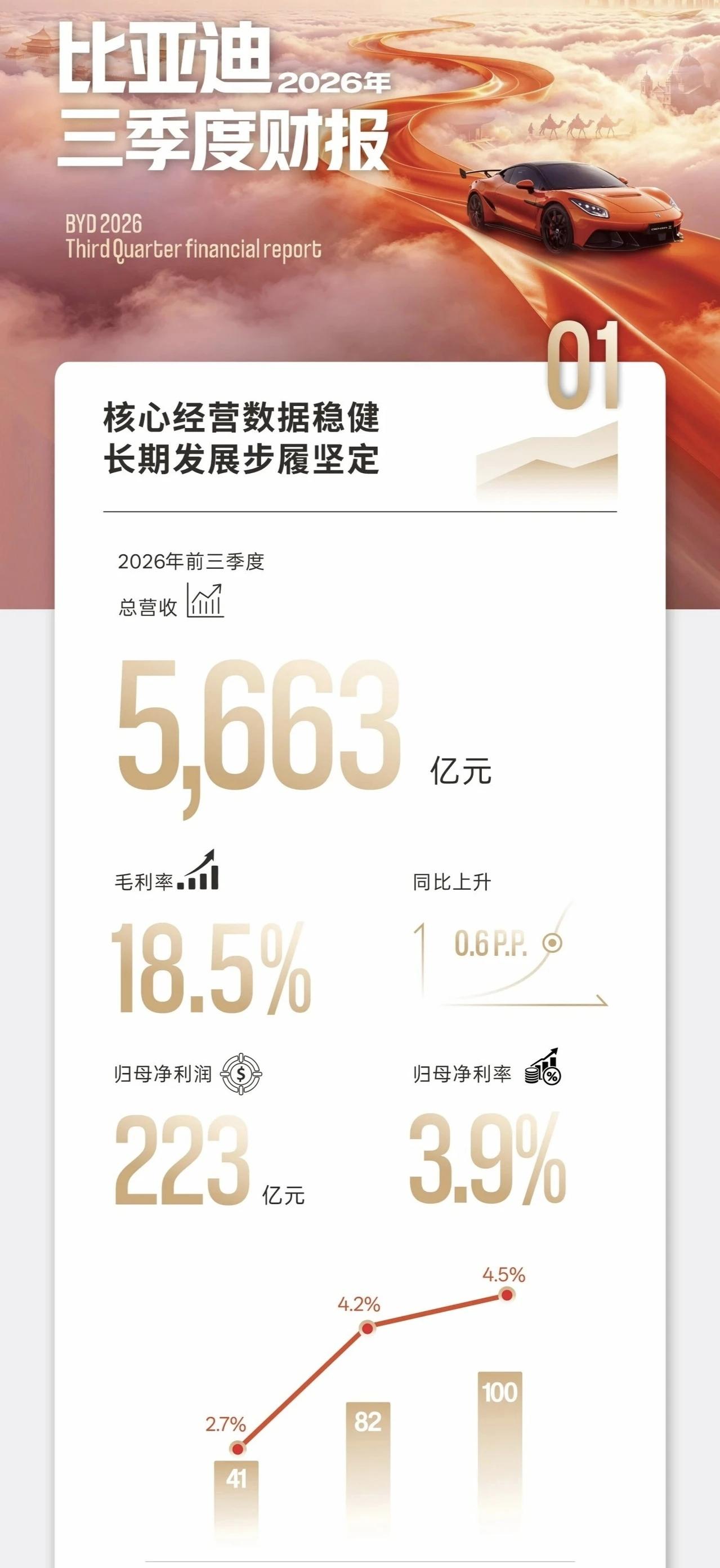 比亚迪太赚钱了，前三季度总营收5663亿，净利润223亿。

比亚迪发布了前三季