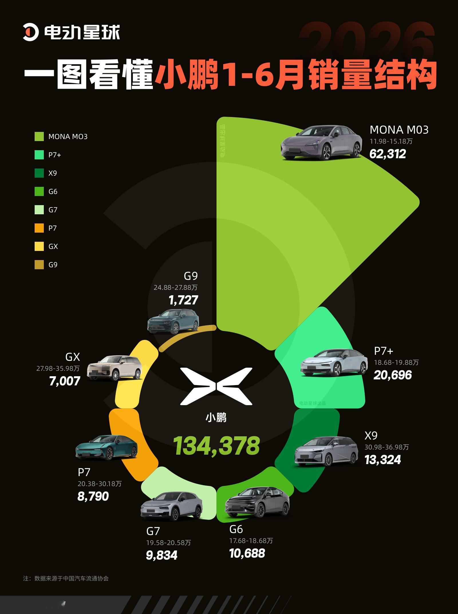 小鹏汽车今年上半年一共卖出 134378 辆车，MONA M03 单款就卖了 6