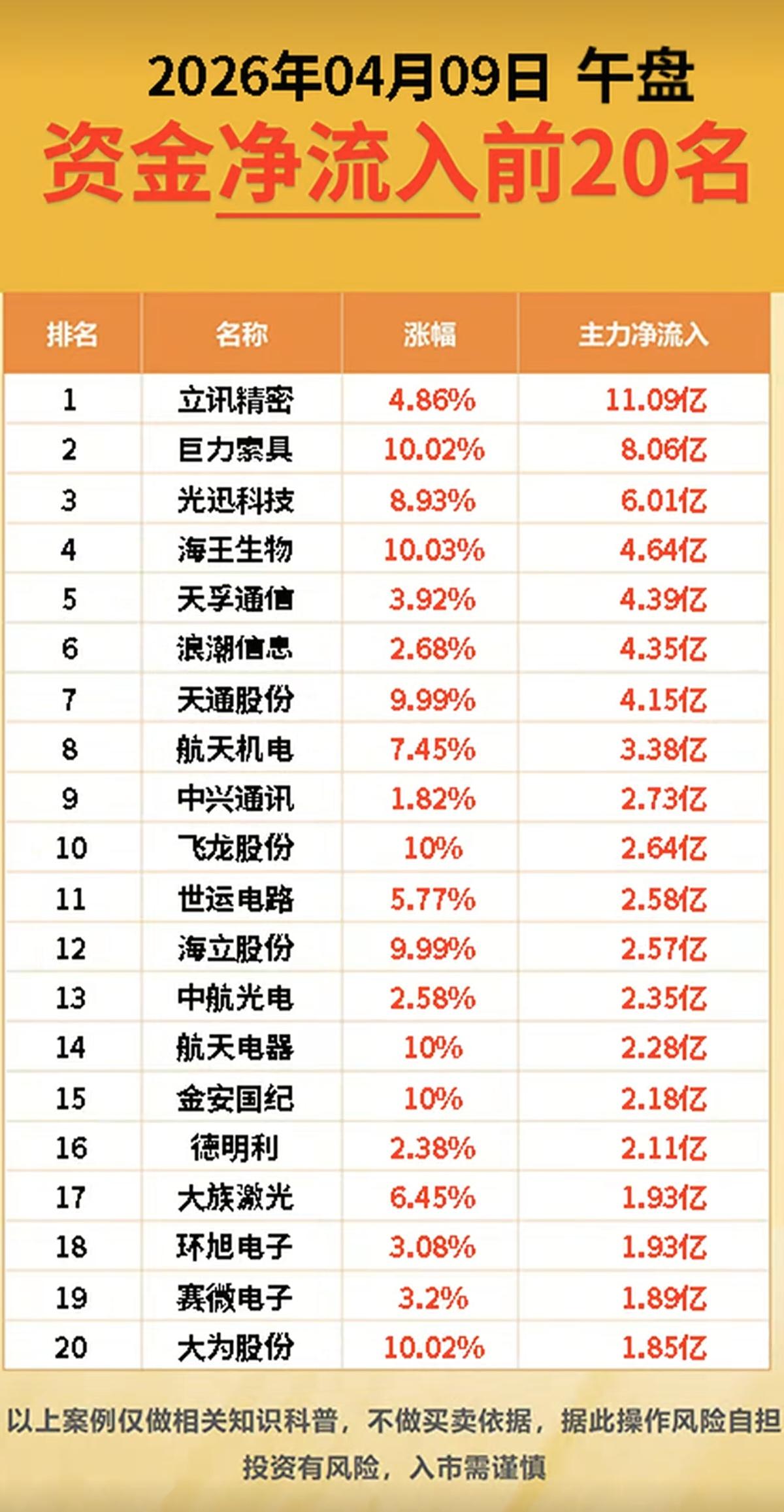 4.9周四  主力大资金  抢筹出逃个股榜！

资金抢筹：
CPO共封装光学、苹