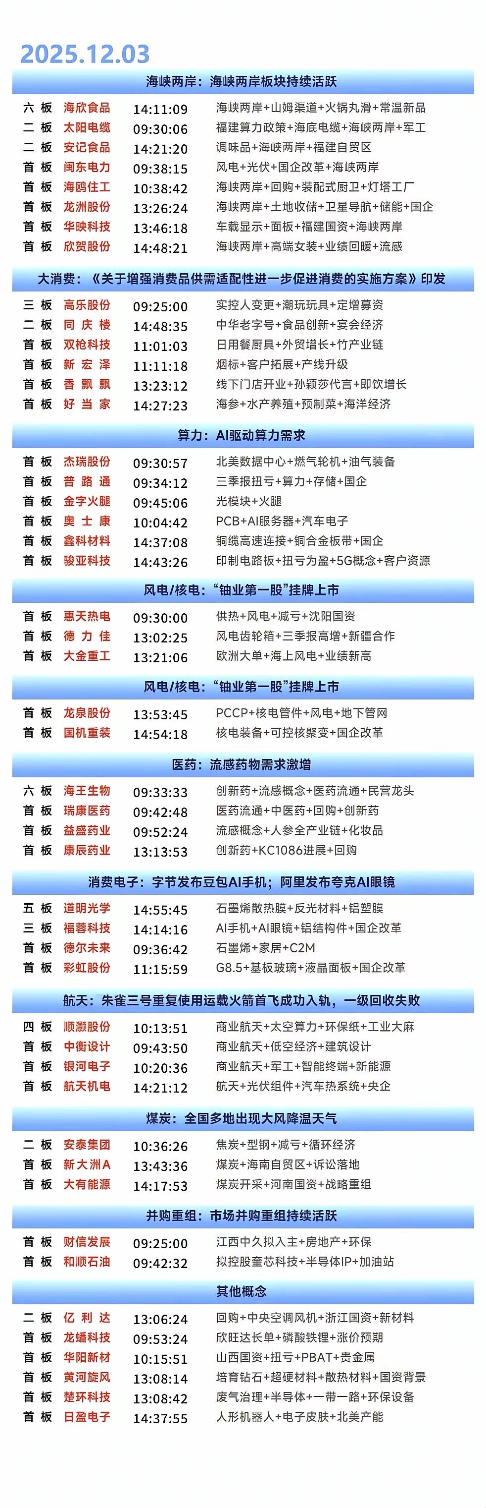 12月3日涨停复盘 | 指数回调，培育钻石大涨，煤炭、医药再度活跃、 