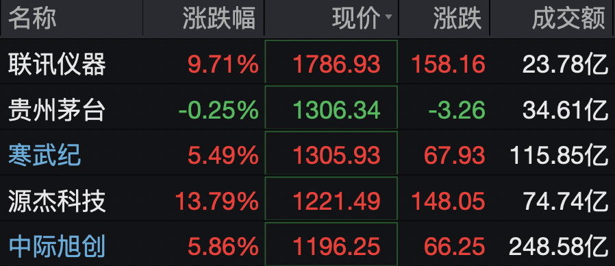 【#A股4只千元科技股大涨#】6月2日午后，A股四大指数齐涨，沪指现涨0.31%