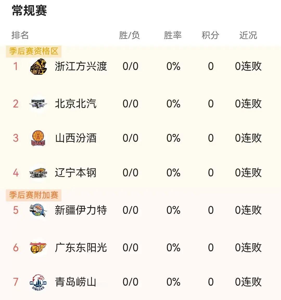 CBA俱乐部杯八强名单刚出来，看了下挺意外的。
 
上赛季常规赛四强的北京北汽和