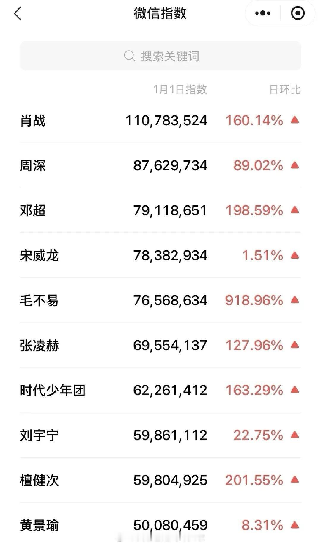 跨年晚会各路明星的微指男星：肖战、周深、邓超、宋威龙、毛不易女星：沈佳润、白鹿、