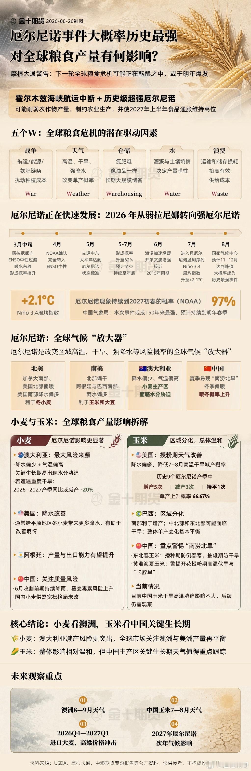 国际投行预警粮食危机，历史级超强厄尔尼诺来袭，对全球粮食产量有何影响？一图查看。