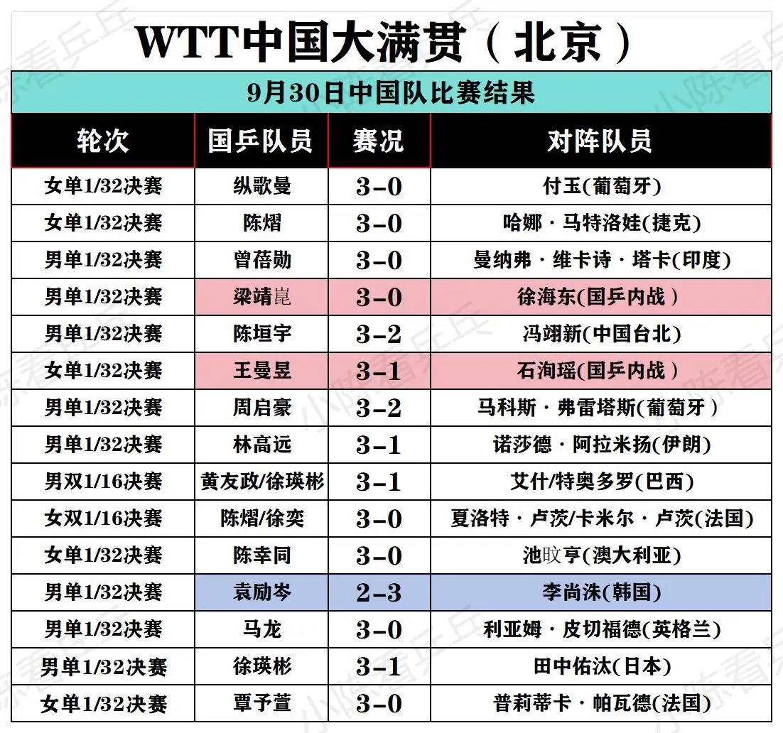 WTT中国大满贯9月30日中国队比赛结果。男单袁励岑2:3不敌韩国李尚...