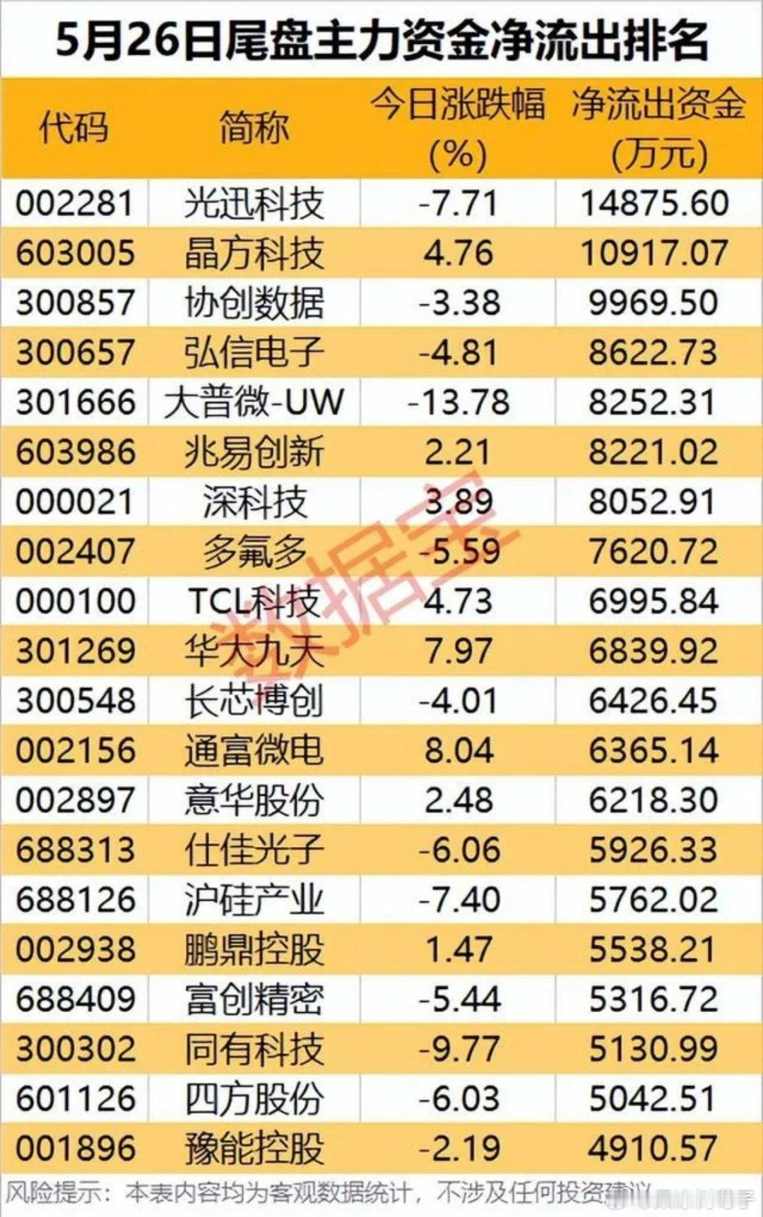 尾盘半小时资金出逃榜！高位获利了结加剧，这些标的遭主力抛售！本次梳理为5月26日