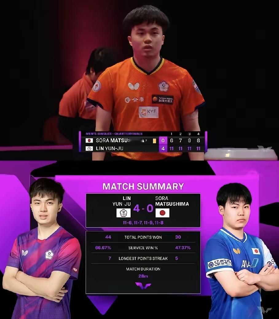 最会打松岛的人出现了
那就是我们台林，
让松岛一身本领发挥不出来。
​这场球打得