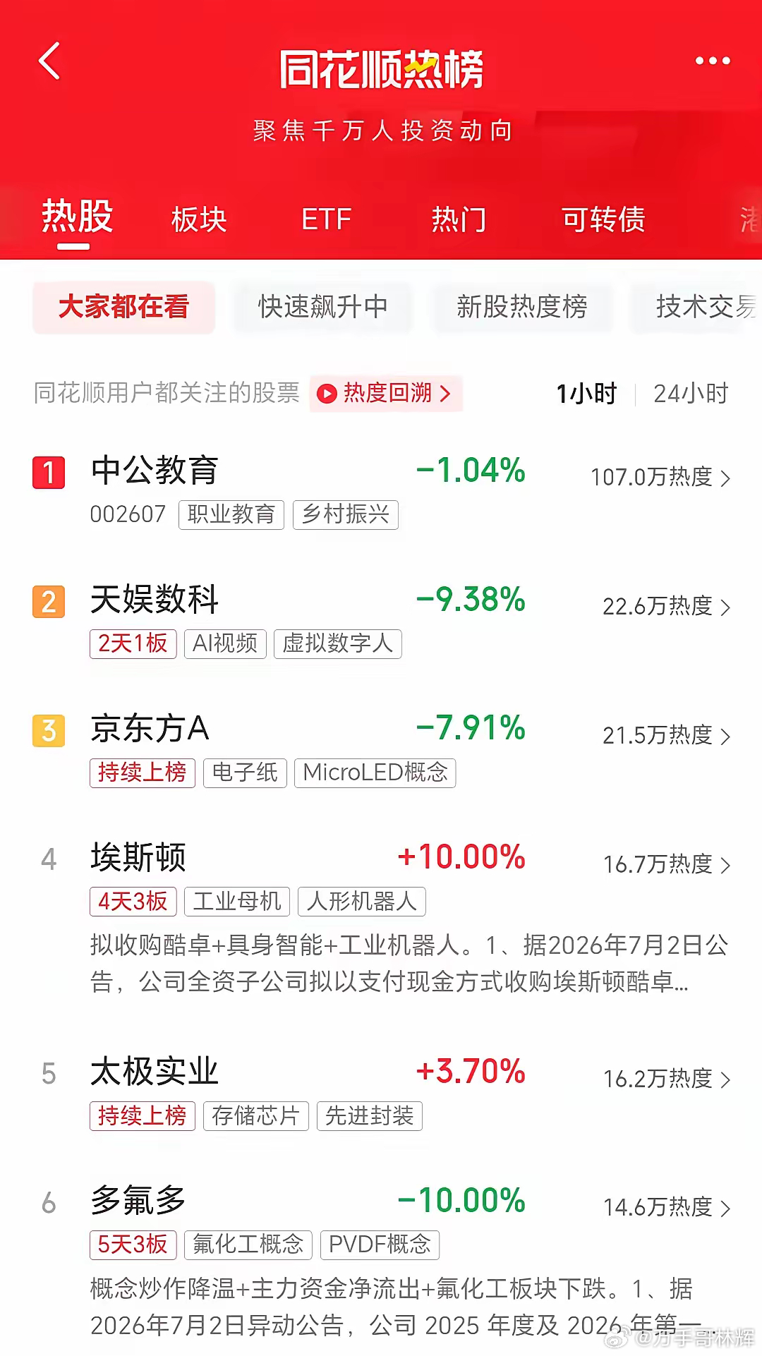 太出人意料了！一夜之间，中公教育竟然排在同花顺热门股票排行榜的榜单第一啦！截至7