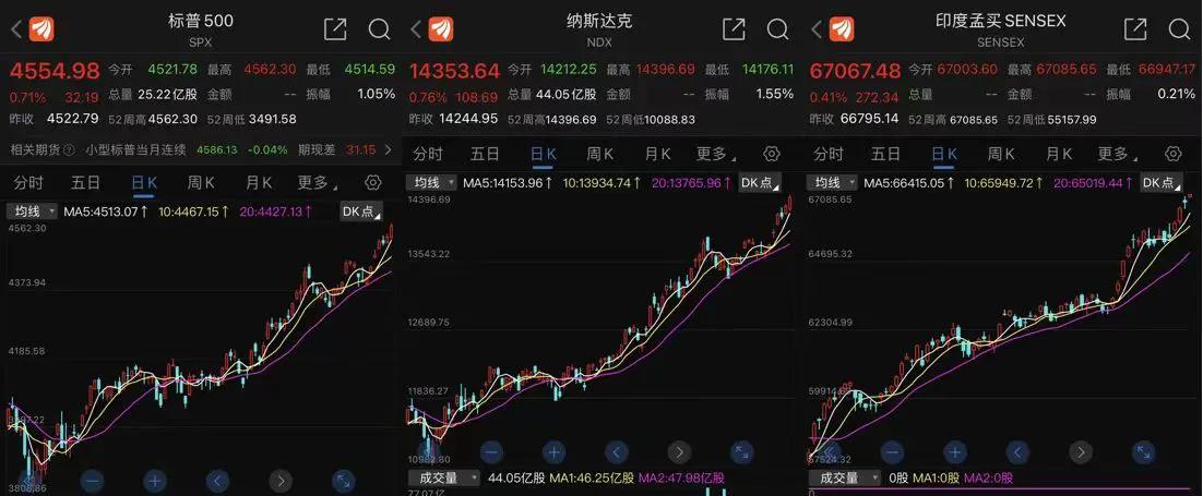 股市对称图。