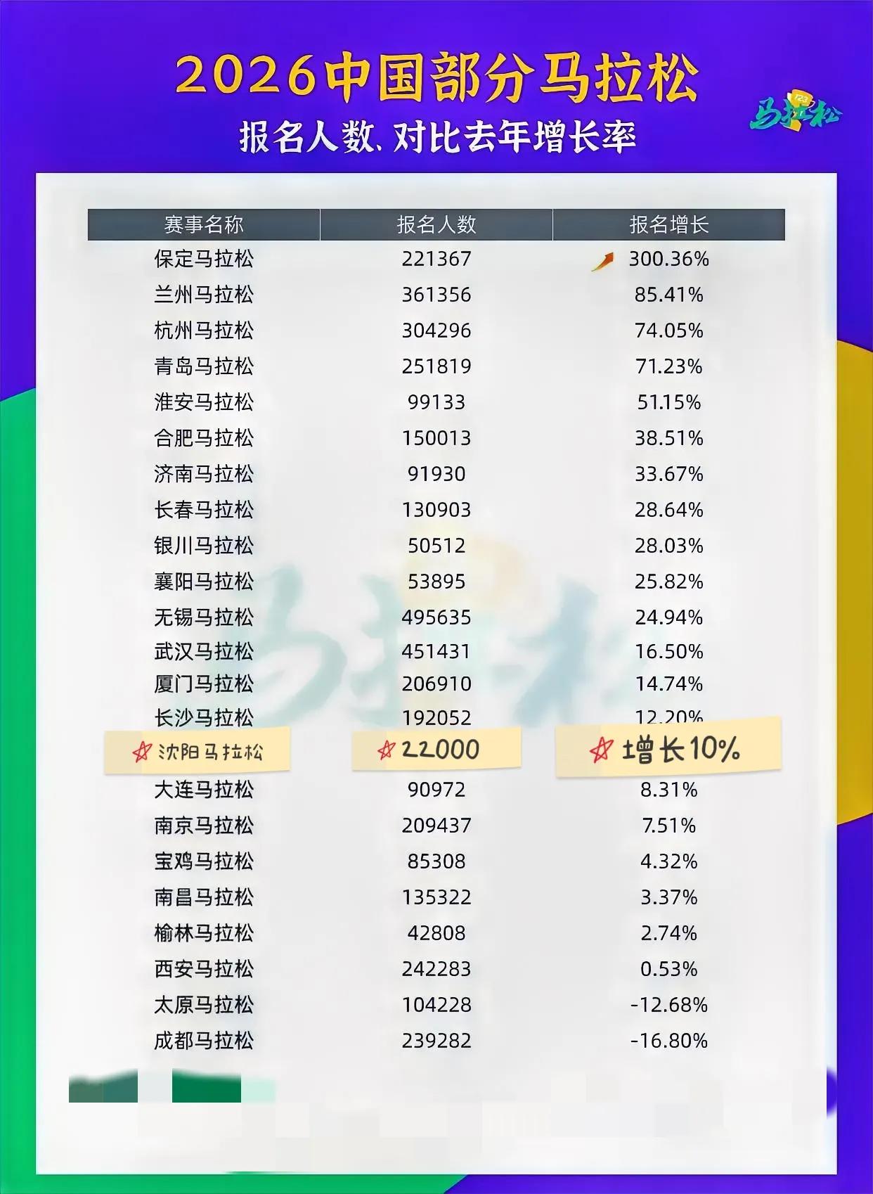 沈阳马拉松火出圈了，22000人报名参加，增长10%。今年沈阳马拉松热度持续走高