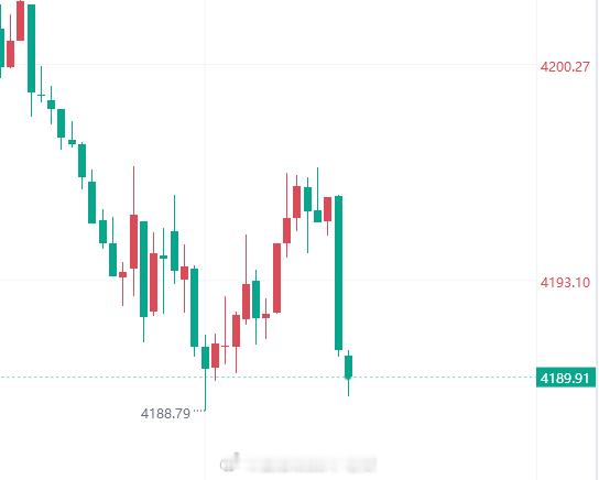 黄金金价 多！黄金现价4190附近多，防守4184，看4210附近。 