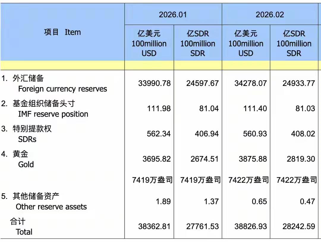 中国央行连续第16个月增持黄金！

25年1月金价2700增持16万盎司；
25
