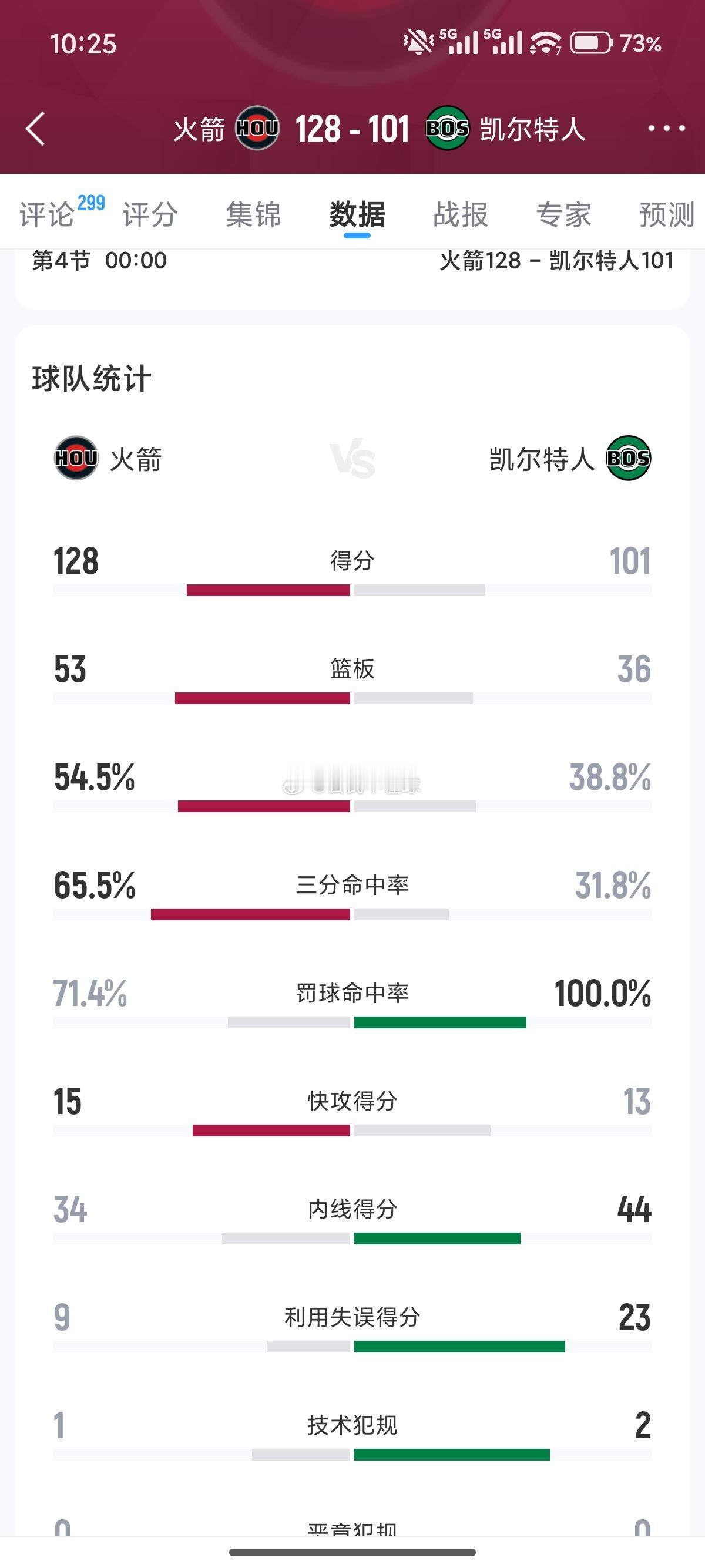 训练赛水平，基本随便打…现在这投篮水平绝对上档次，弥补了其他方面缺陷了~希望能维