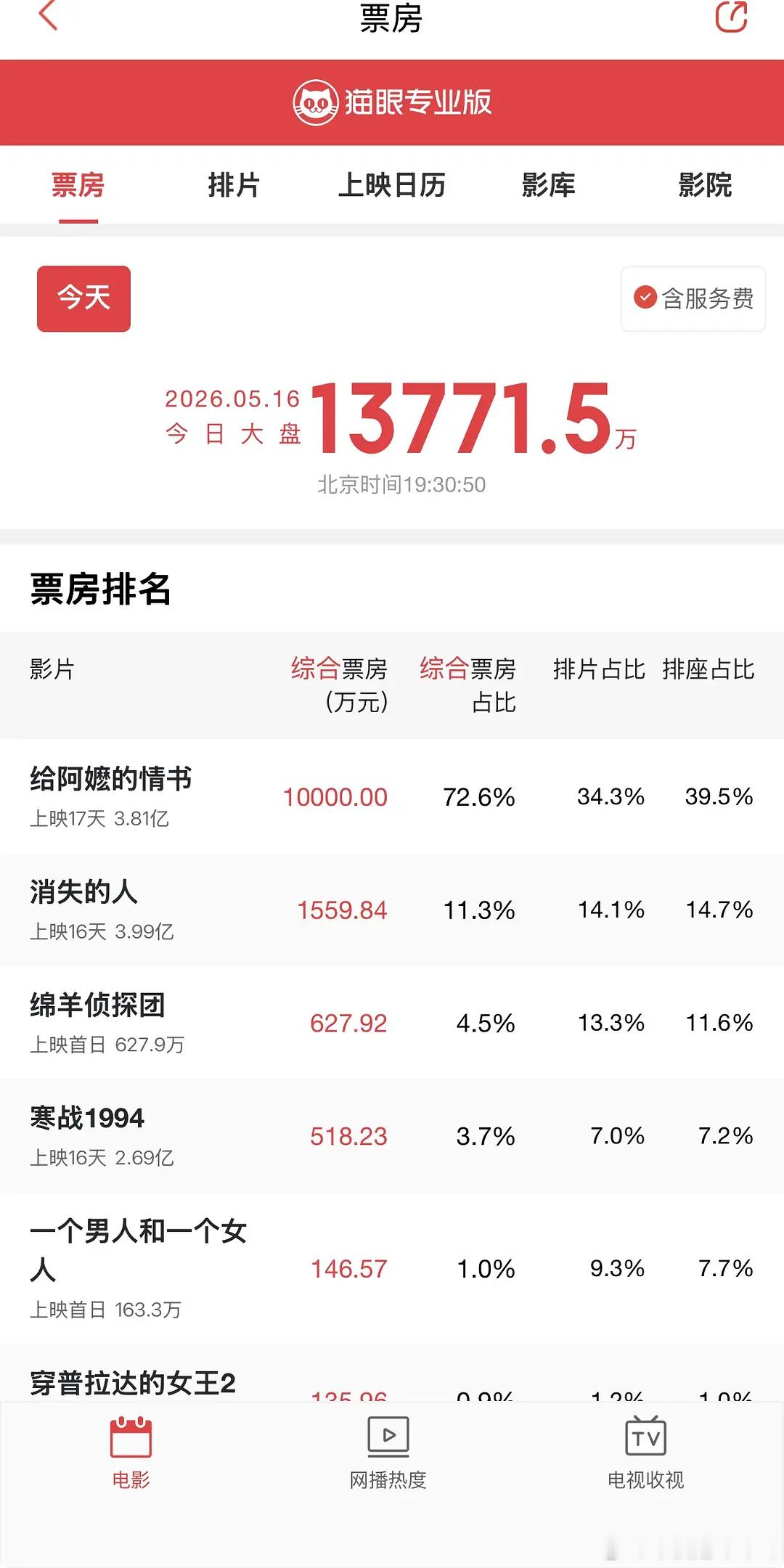 恭喜《给阿嬷的情书》单日票房破亿🔥 给阿嬷的情书