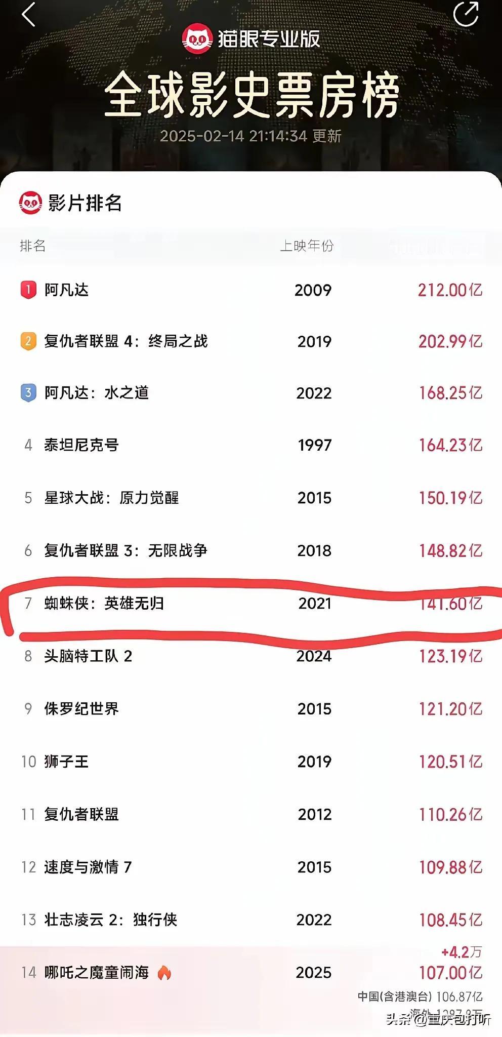 立帖为证，哪吒2可以登顶世界影榜第一。《哪吒2》破100亿！！！这是中国电影的骄