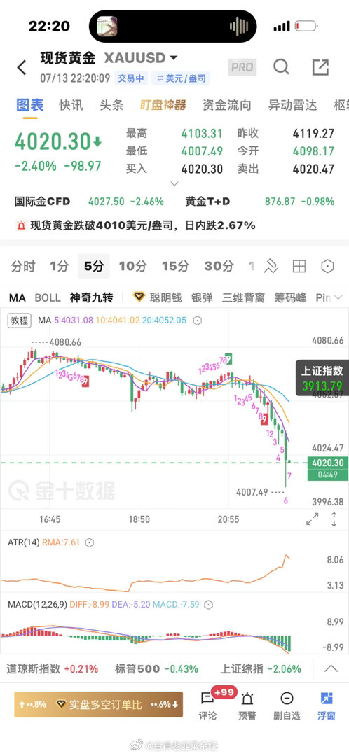 黄金  今天的行情一言难尽，你当作趋势来做，它就震荡，你当作震荡来做，它就走单边