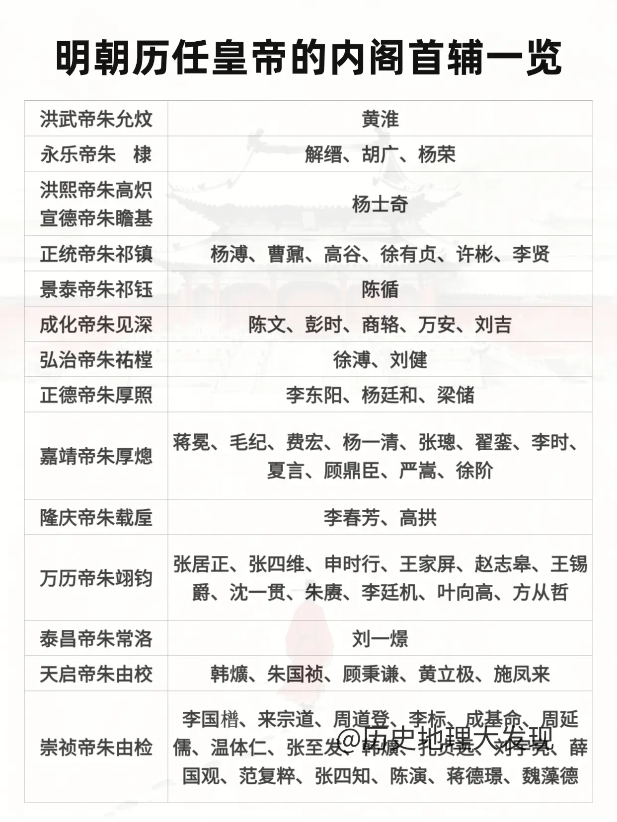 明朝历任皇帝的内阁首辅一览。
