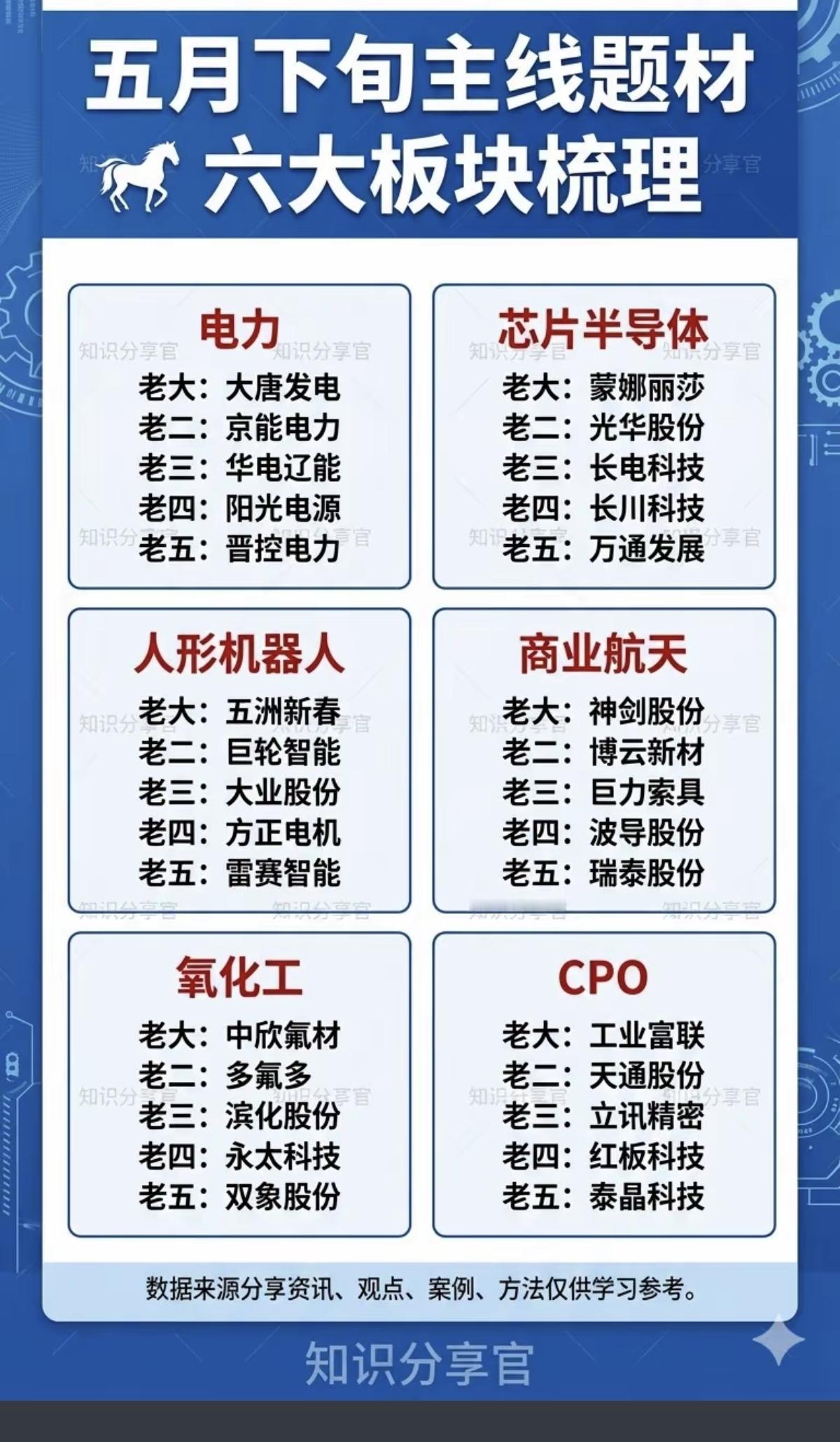 五月下旬主线题材：六大板块梳理！

1.电力电网
2.芯片半导体
3.人形机器人