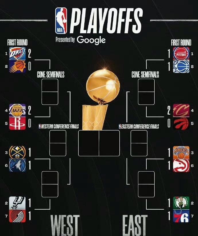 今天比赛结束后，目前季后赛首轮有三组2-0（骑士、雷霆、湖人），其余组都是1-1