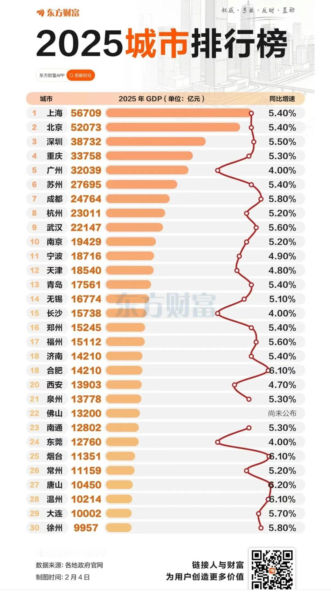 25城市GDP排行榜