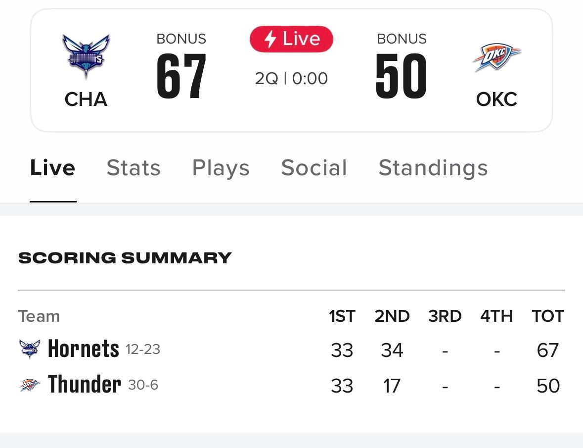 黄蜂半场13个失误，三球作为主控没有助攻4失误，一看比分半场17分领先雷霆，第二