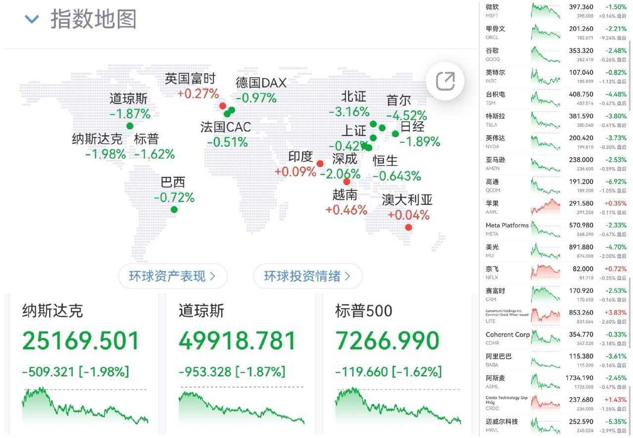 午盘印象(6月11日)科技冲高回落 调整继续

外围：美科技续跌 叙事成疑 货币