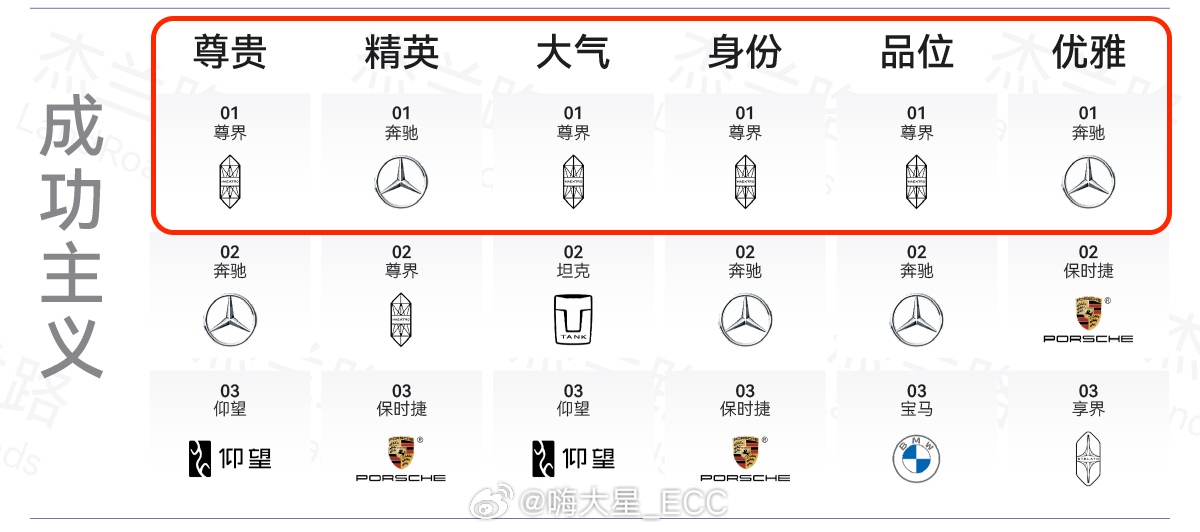 我一直觉得尊界的品牌价值是被低估了的。大家都在关注销量，我反而觉得，它最大的收获