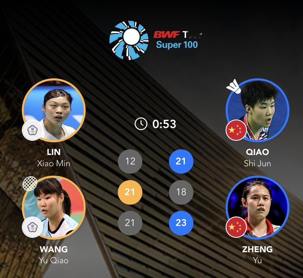 乔诗峻/郑雨🇨🇳 21-12、18-21、23-21 林筱闵/汪郁乔决赛：罗