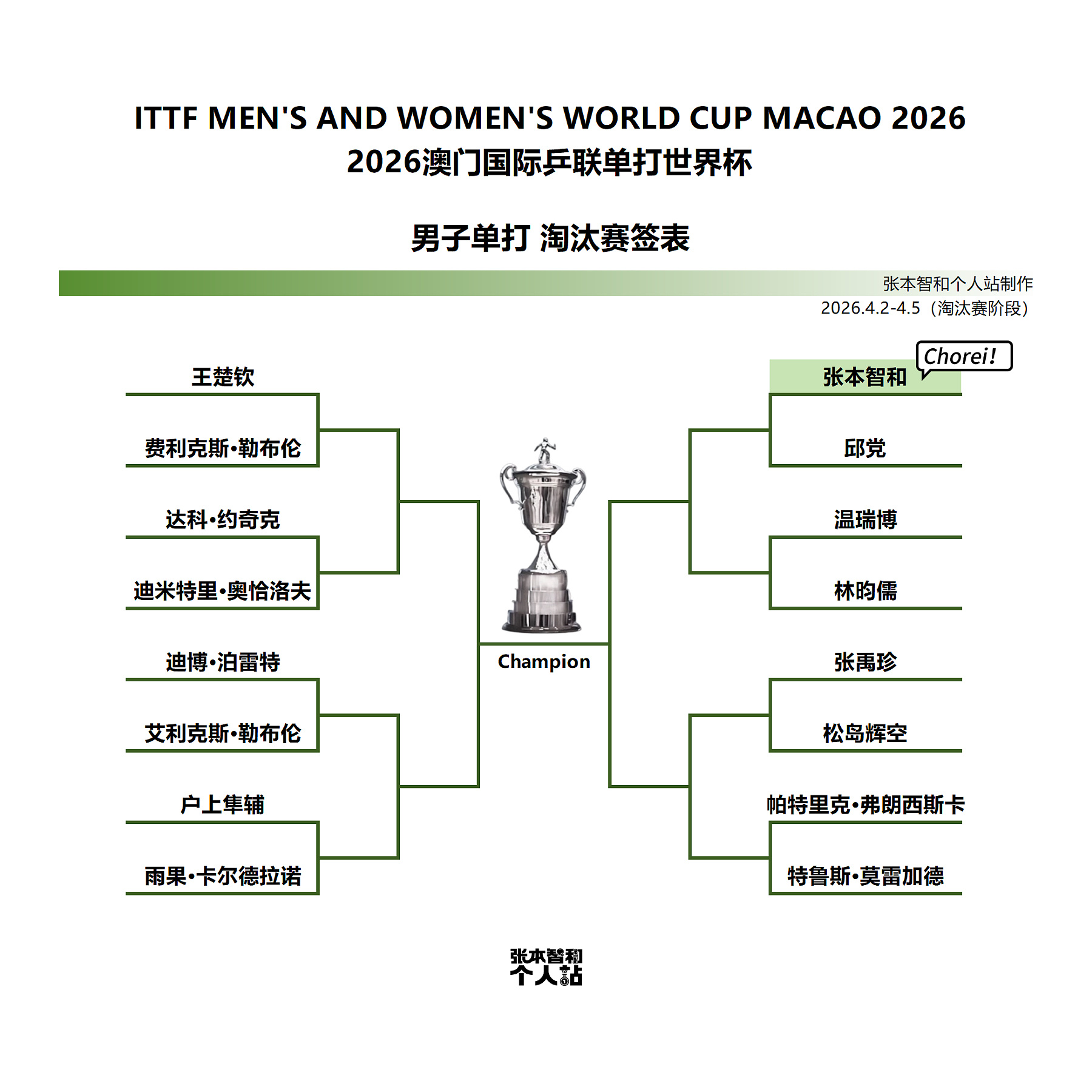 张本智和张本智和 2026澳门乒乓球世界杯 男单第二阶段淘汰赛签表 