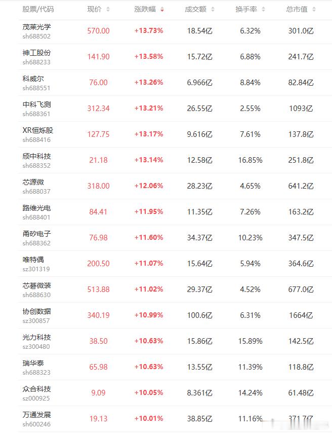 a股芯片 半导体芯片产业链全线爆发，先进封装、存储芯片、设备等方向领涨，兆易创新