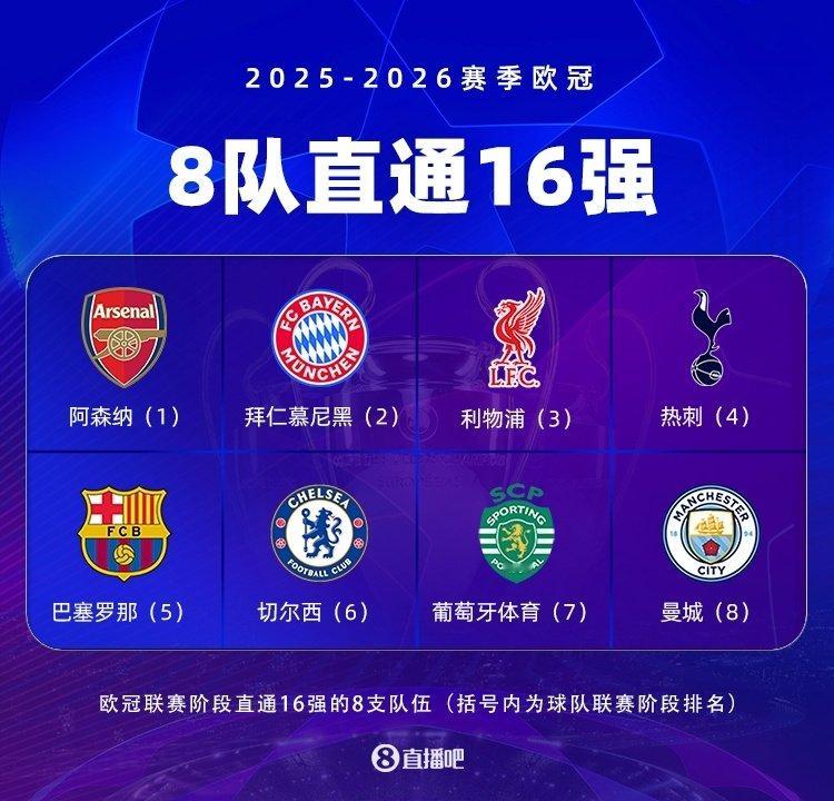 欧冠直通淘汰赛8队出炉欧冠前八英超5队 欧冠联赛阶段第8轮所有比赛全部结束【直通