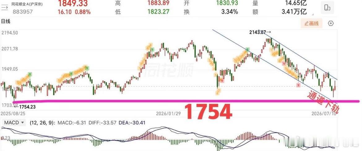 2026.7.12周日（下周策略）：  大盘失守4000点，下周再次考验前低，关