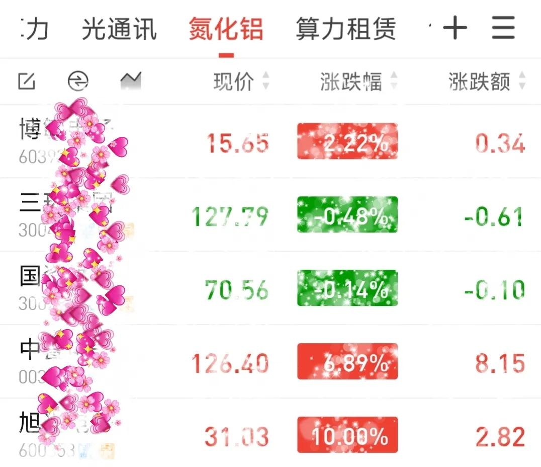 雨过天晴了吗？
3903有支撑了，
而3970则是连续几个交易日没突破的点！
