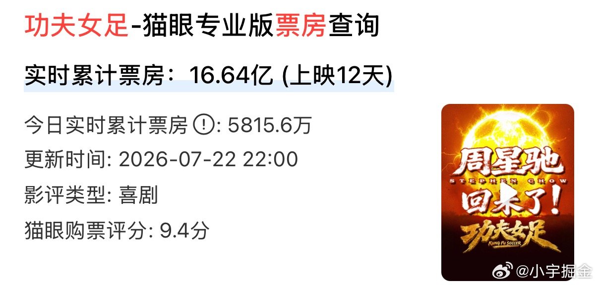 上映12天票房16亿牛啊我家3张还没加上去呢