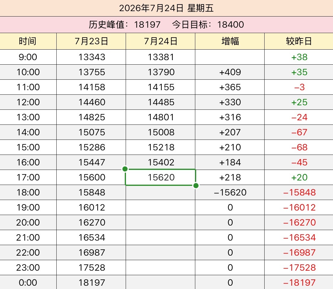有空的薇丝来👉🏻0724目标18400我们集中tt一个小时18点前清空群里的