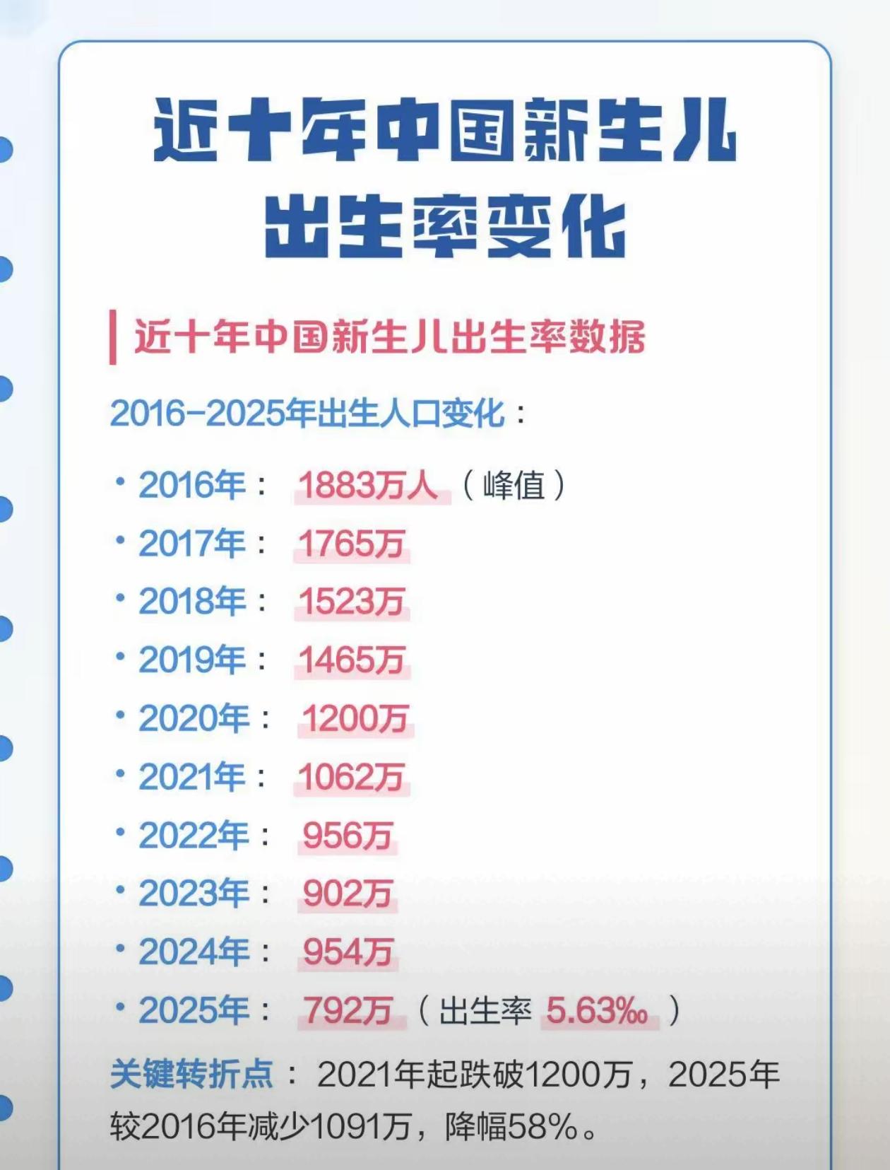 2025 年咱们的新生儿掉到了 792 万，比日本还低。这事儿真挺让人错愕的。回