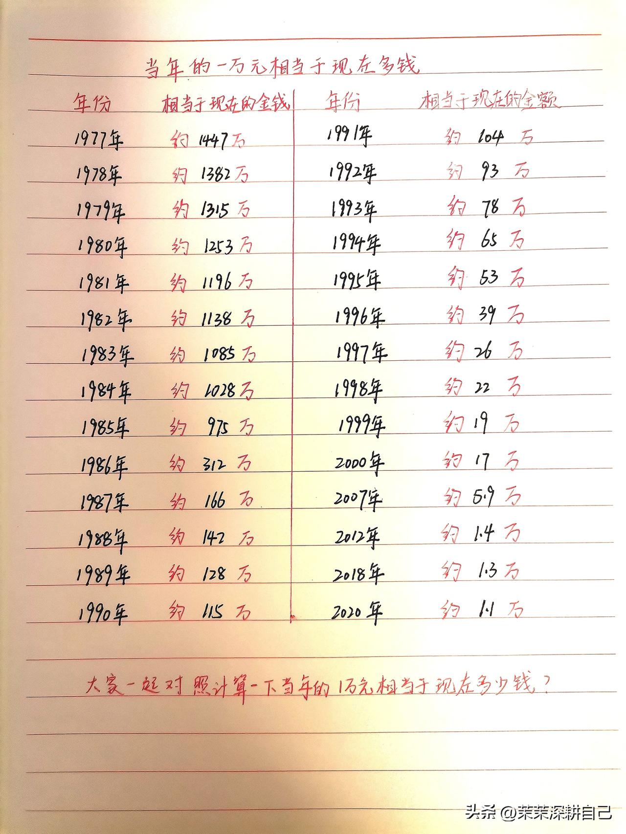 当年的一万元相当于现在多少钱

1977年 约 1447 万 
1978年 约 